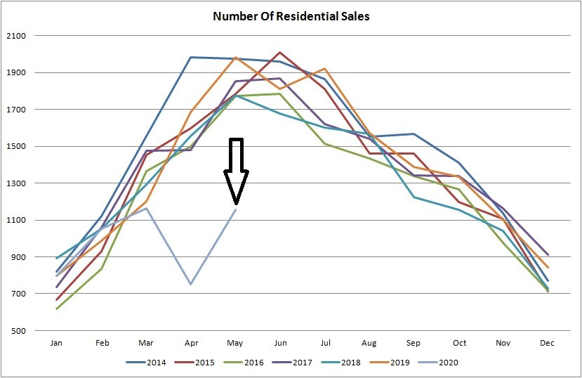 Real estate graph for number of residential sales in Edmonton from January of 2014 to May 2020